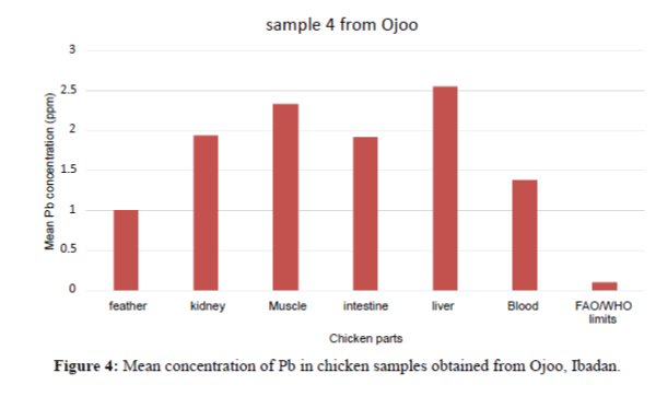 ijpaz-Pb-in-chicken-samples