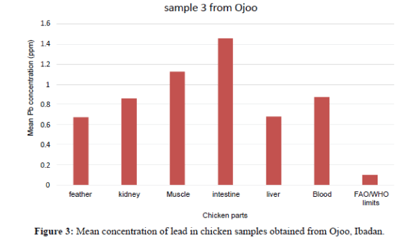 ijpaz-lead-in-chicken-samples